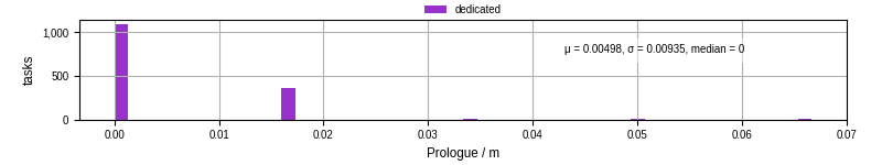 Time to run the prologue command