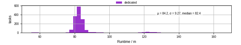 Time from wrapper start to processing end