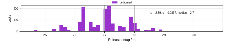 Time to set up release and initialize cms environment