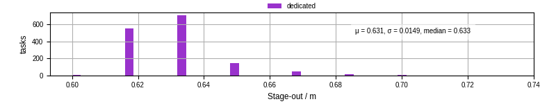 Time to stage out all output files