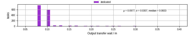 Time between stageout completion and WQ task.receive_output_start