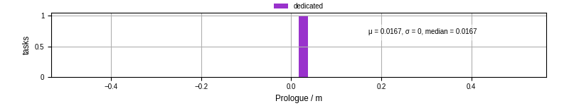 Time to run the prologue command
