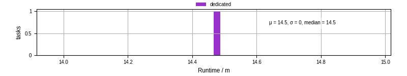 Time from wrapper start to processing end