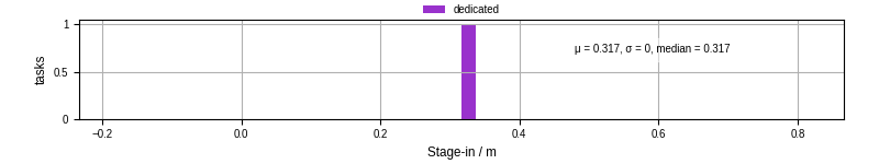 Time to stage in all additional input files
