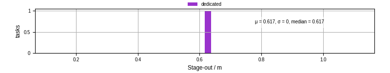 Time to stage out all output files