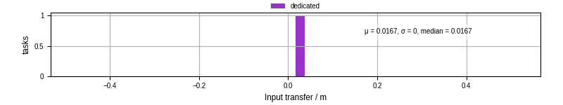 Time to transfer input files