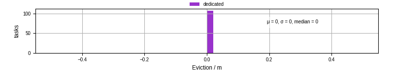 Time lost to eviction