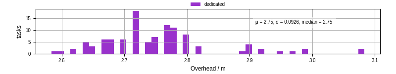 Time from wrapper start to begin processing the first event