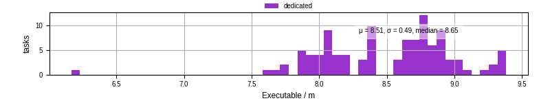 Time the executable took to run