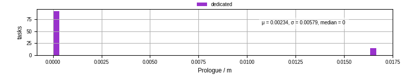 Time to run the prologue command