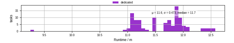 Time from wrapper start to processing end