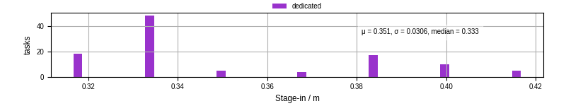 Time to stage in all additional input files