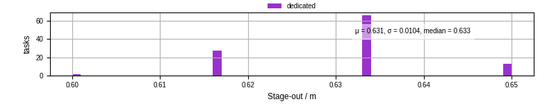 Time to stage out all output files