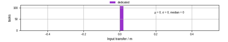 Time to transfer input files