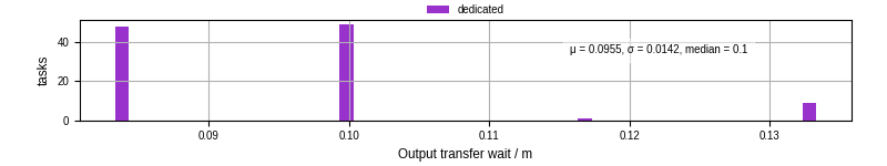 Time between stageout completion and WQ task.receive_output_start
