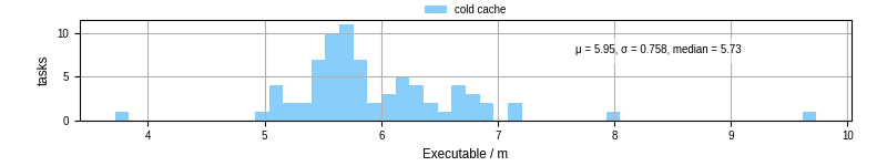 Time the executable took to run