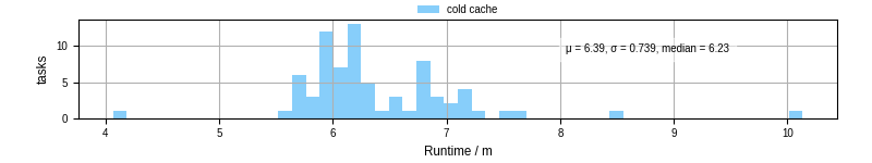 Time from wrapper start to processing end