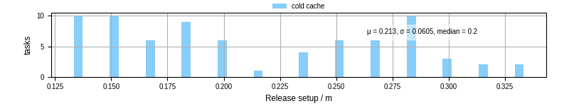 Time to set up release and initialize cms environment