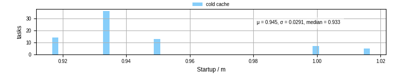 Time between completing the input file transfer and starting the wrapper