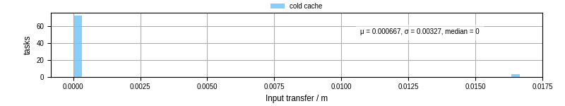 Time to transfer input files