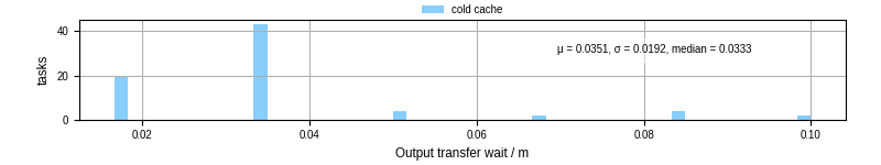 Time between stageout completion and WQ task.receive_output_start