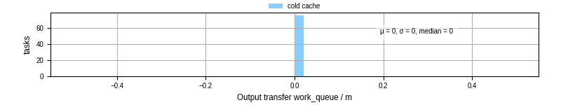 Time between WQ task.receive_output_start and task.receive_output_finish