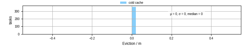 Time lost to eviction