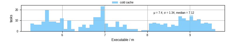Time the executable took to run