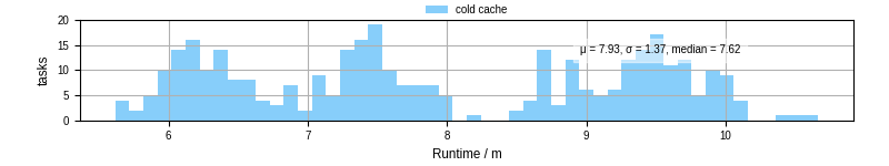Time from wrapper start to processing end