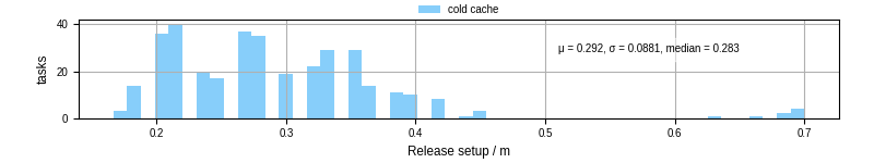 Time to set up release and initialize cms environment