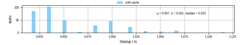 Time between completing the input file transfer and starting the wrapper