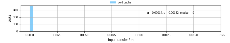 Time to transfer input files