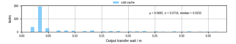 Time between stageout completion and WQ task.receive_output_start