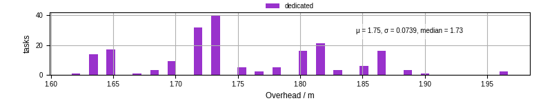 Time from wrapper start to begin processing the first event