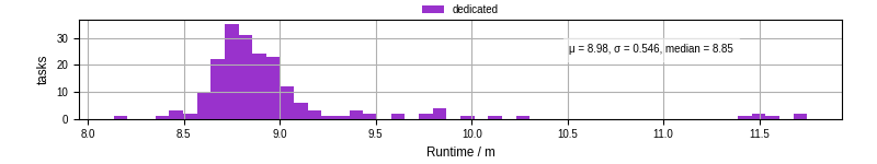 Time from wrapper start to processing end