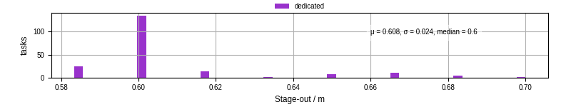 Time to stage out all output files