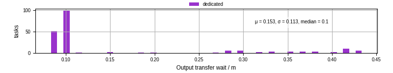 Time between stageout completion and WQ task.receive_output_start
