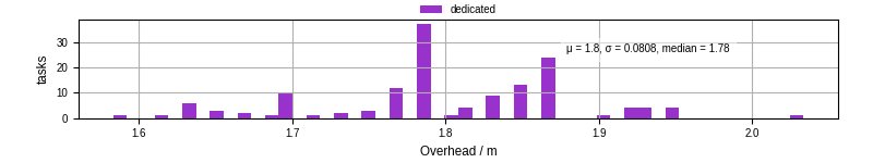 Time from wrapper start to begin processing the first event