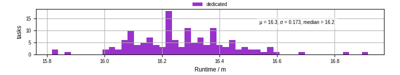 Time from wrapper start to processing end