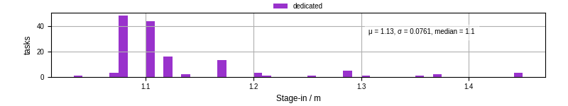 Time to stage in all additional input files