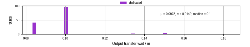 Time between stageout completion and WQ task.receive_output_start