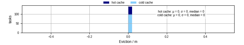 Time lost to eviction