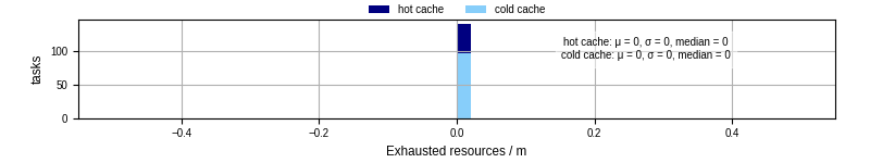 Time lost to exceeding allocated resources