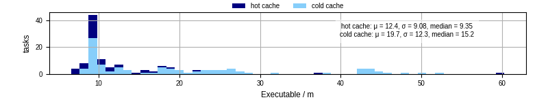 Time the executable took to run