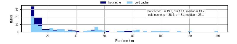 Time from wrapper start to processing end