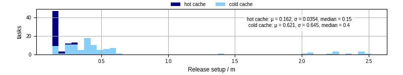 Time to set up release and initialize cms environment