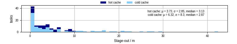 Time to stage out all output files