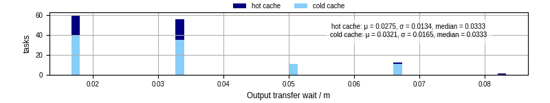 Time between stageout completion and WQ task.receive_output_start