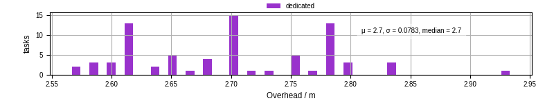 Time from wrapper start to begin processing the first event