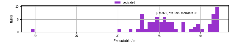 Time the executable took to run